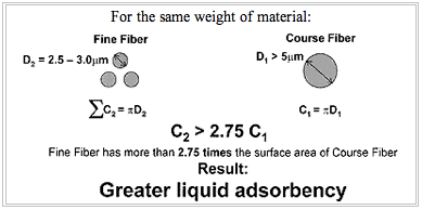 Fine Fiber VS. Coarse Fiber