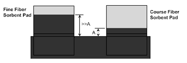 Vertical Wicking